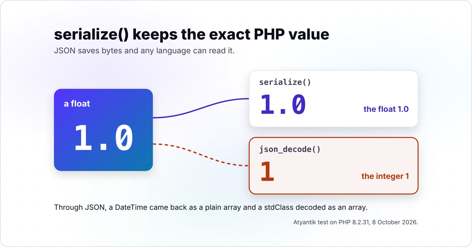 WordPress serialization and JSON: why core still stores PHP serialize() strings