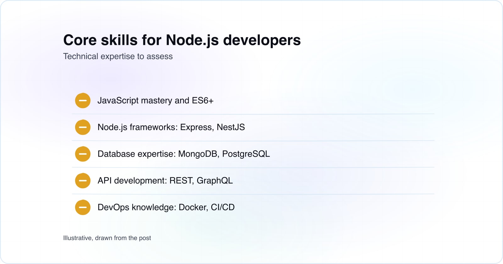 Checklist of core skills for hiring Node.js developers: JavaScript mastery, frameworks, databases, APIs, and DevOps knowledge.