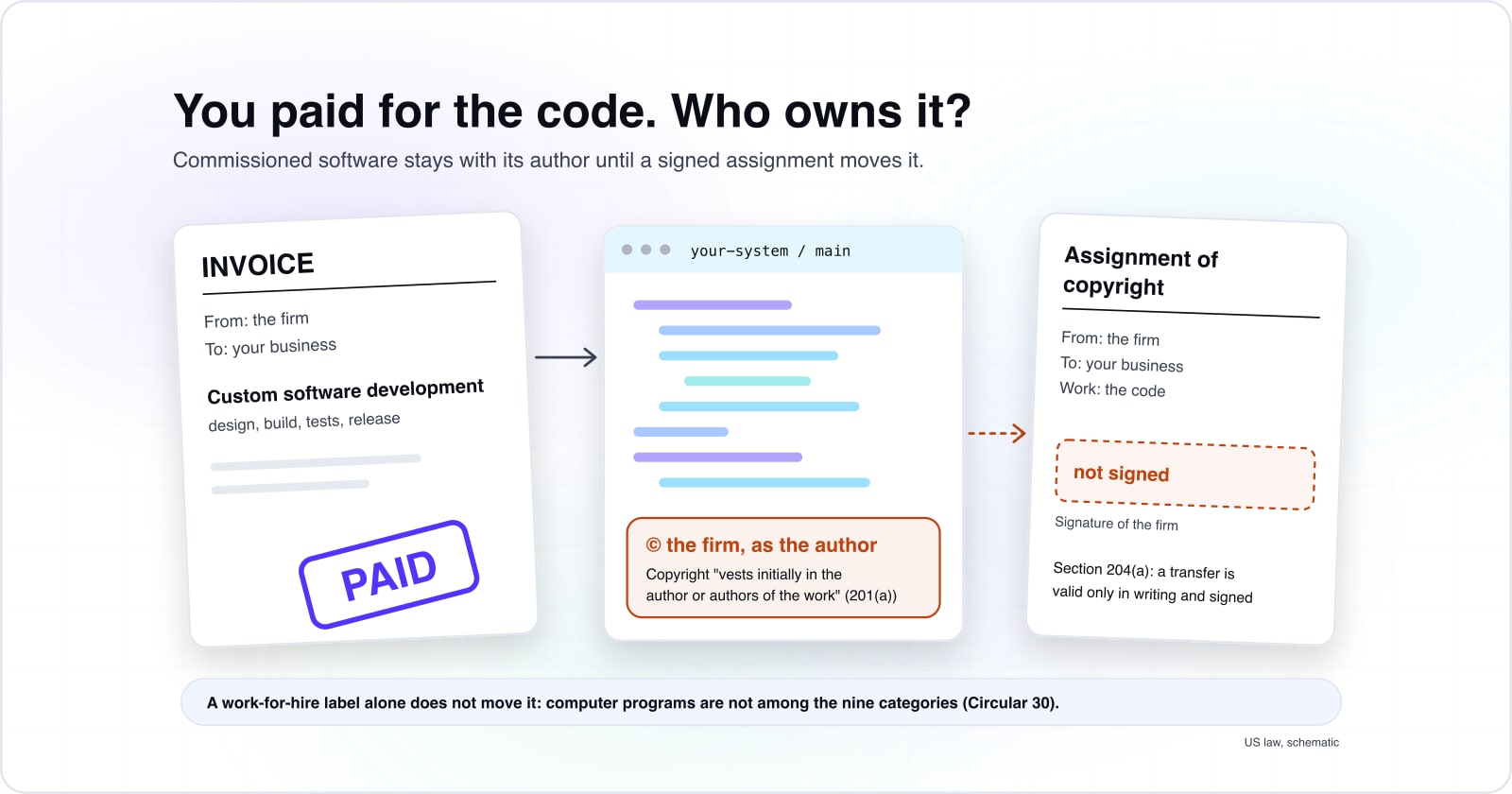 What is custom software development, and what do you own when you build it?