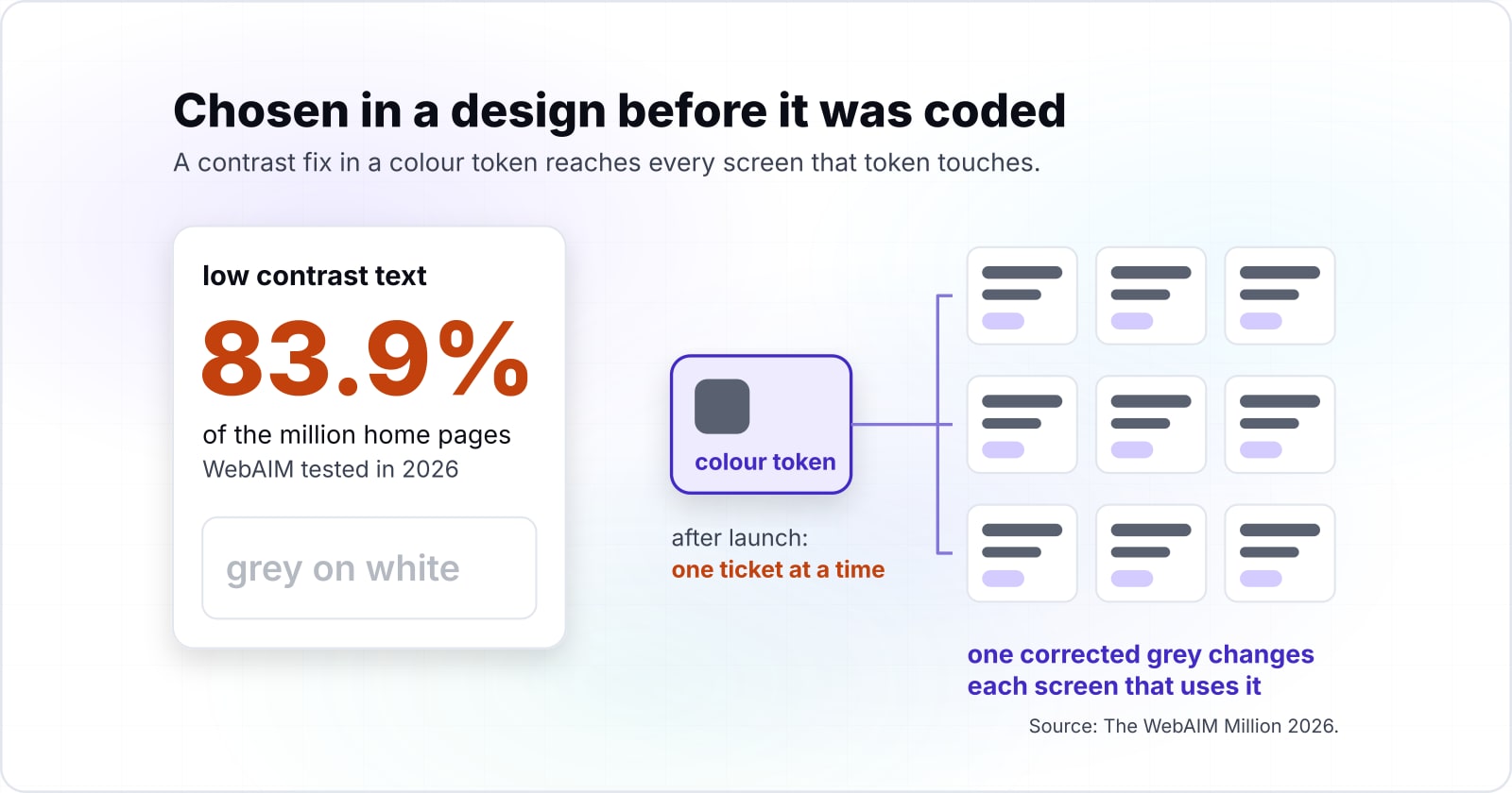 WCAG UI UX design: the share of WCAG 2.2 a designer settles before code