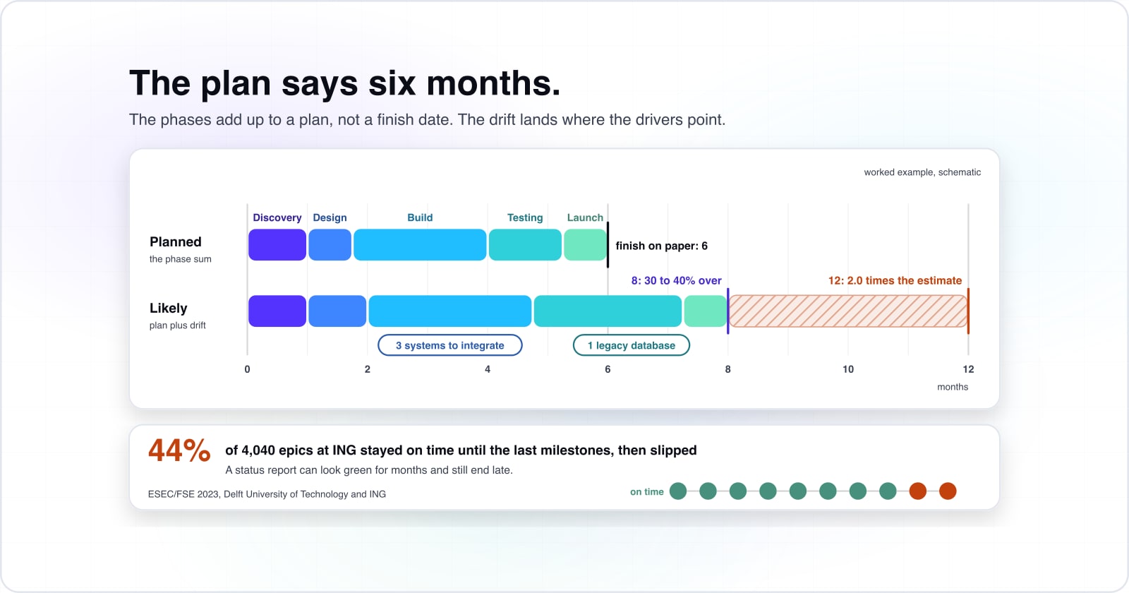 Custom software development timeline: how long each phase takes and what stretches it