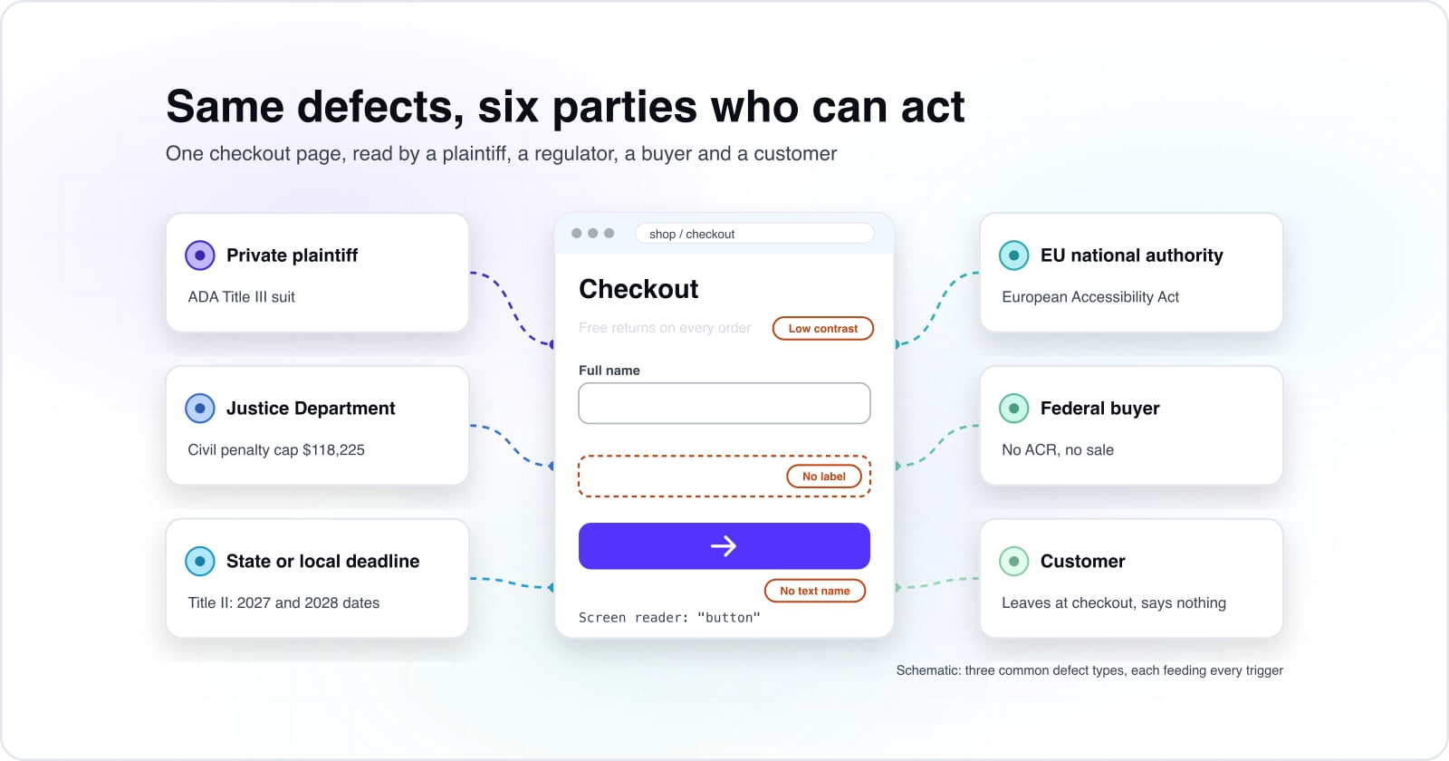 What happens if your website is not accessible? Inaccessible website consequences under the ADA, the EAA and Section 508