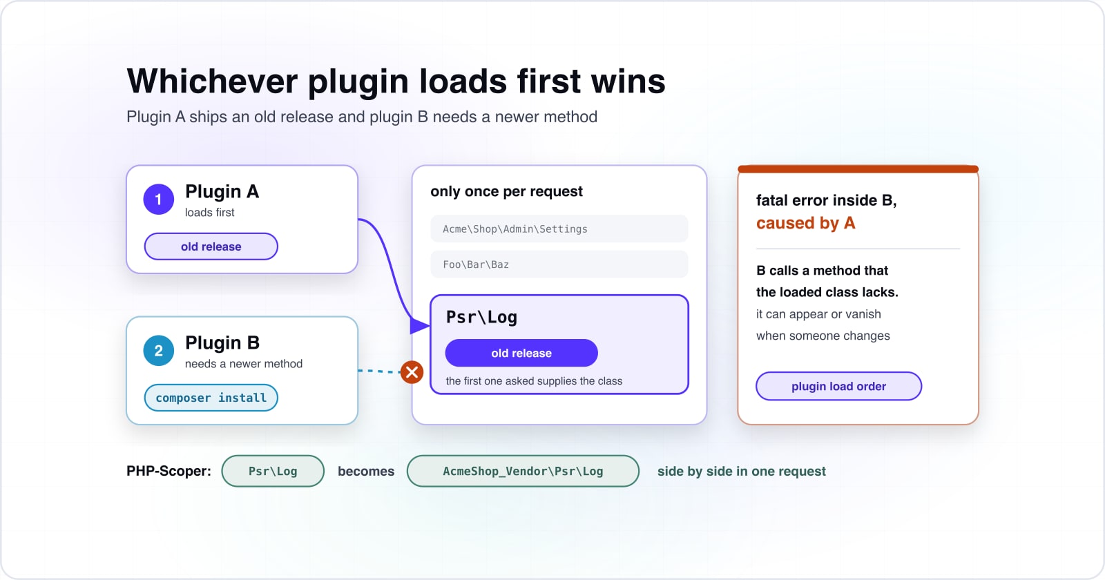 WordPress Composer PSR-4 npm: how to structure a large plugin estate, and what the autoloader really buys