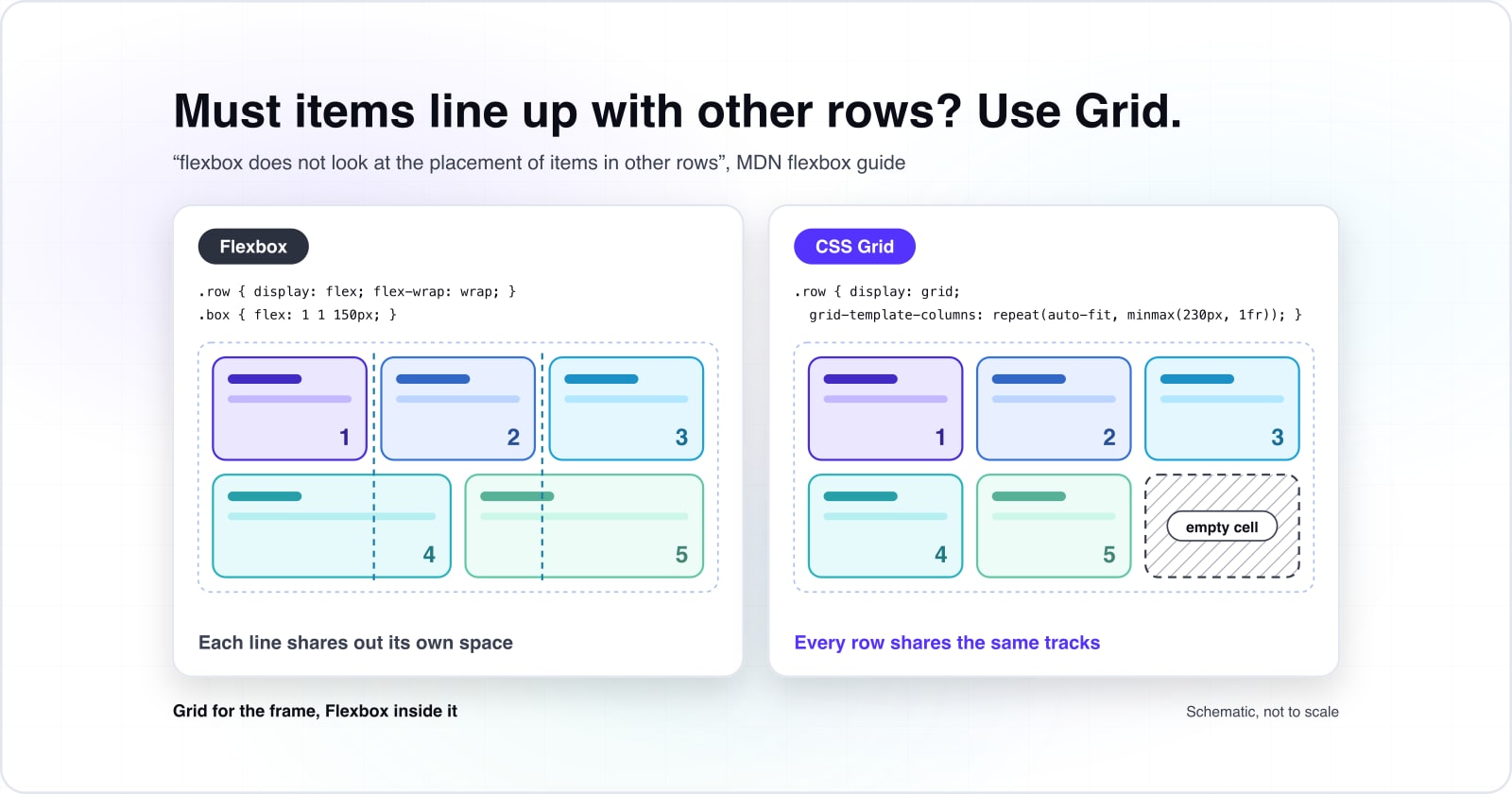 The same five boxes in two containers. With Flexbox, flex: 1 1 150px and wrapping, boxes 4 and 5 drop to a second line and stretch out of step with the columns above. With CSS Grid auto-fit tracks, they stay under boxes 1 and 2 and the third cell is left empty.