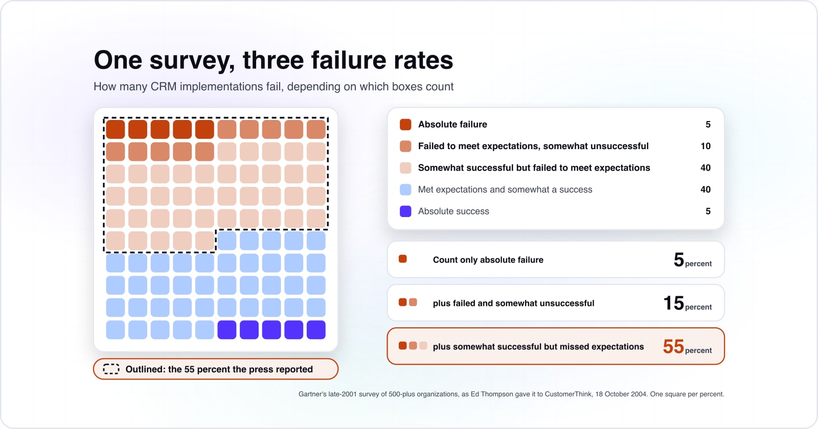 Why CRM projects fail: what the failure rate measured, and how to fix yours