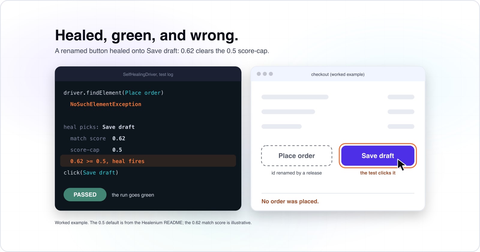 A checkout screen where the Place order button has been renamed and a self-healing test clicks the look-alike Save draft button instead. The test log beside it shows a match score of 0.62 clearing the 0.5 score-cap, the heal firing, and the test passing while no order was placed.