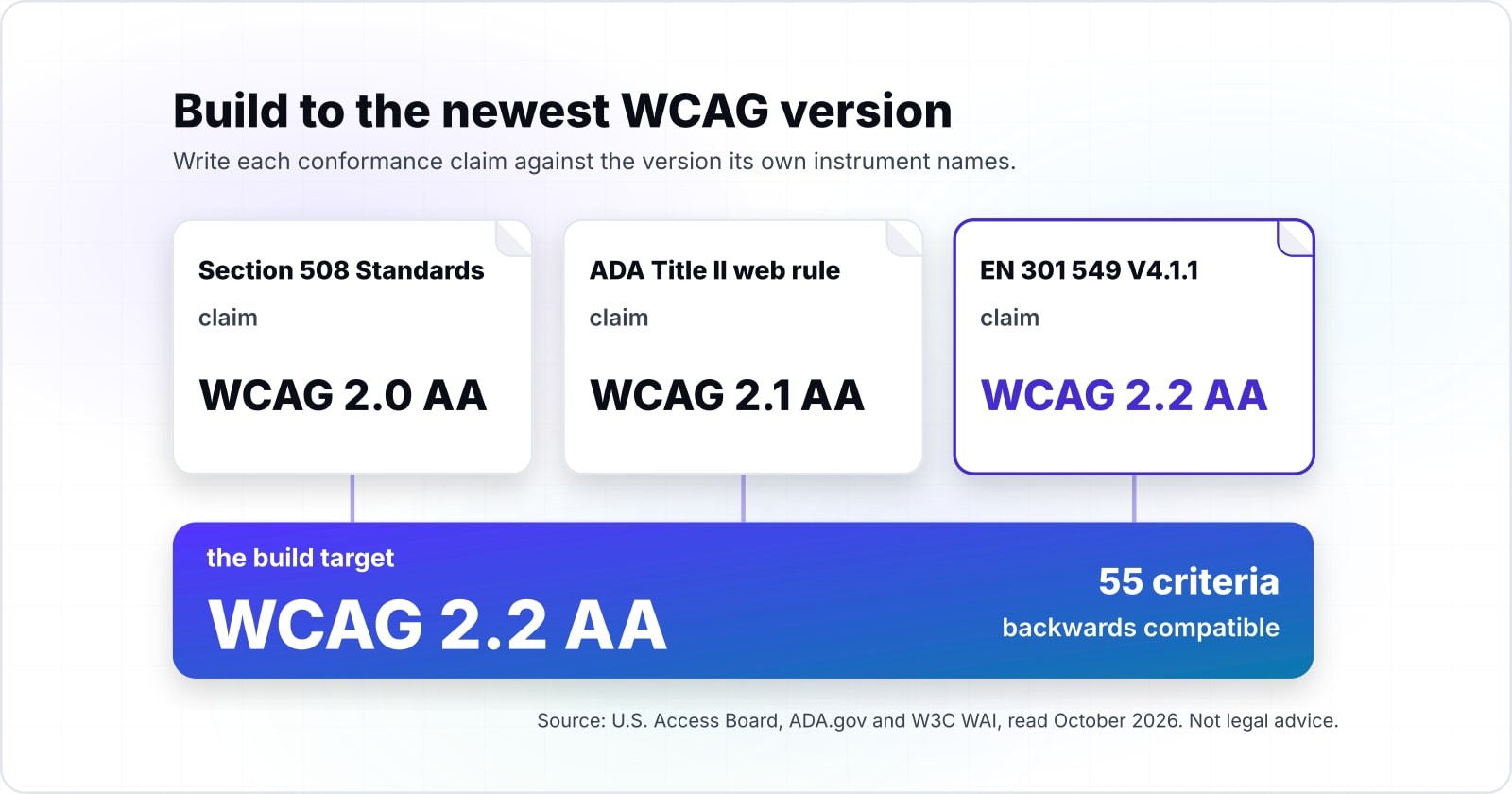 WCAG guidelines comparison: what WCAG 2.0 is, and which version binds you in 2026
