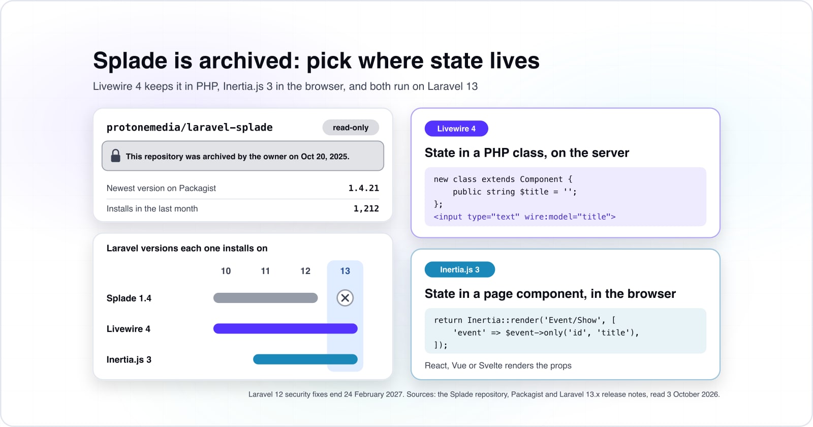 Livewire vs Splade vs Inertia.js in 2026: what a Laravel team should pick now that Splade is archived