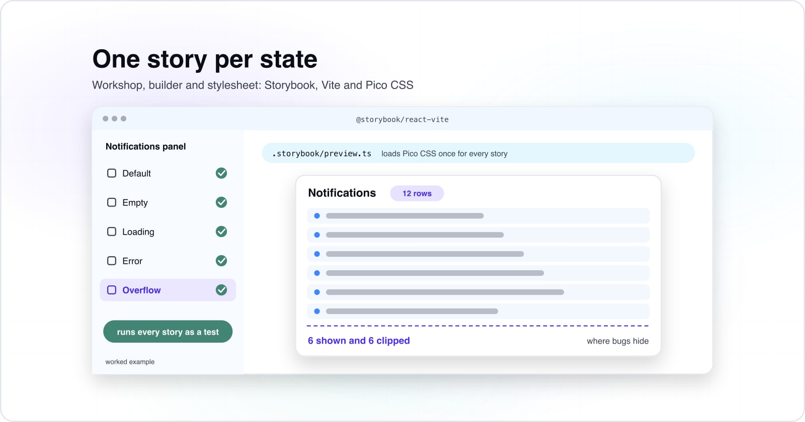 A Storybook workshop on the Vite builder: five stories for a notifications panel (default, empty, loading, error, overflow), each with a passing test, and the overflow story open, where a panel built for 6 rows shows 6 of 12 and clips 6.
