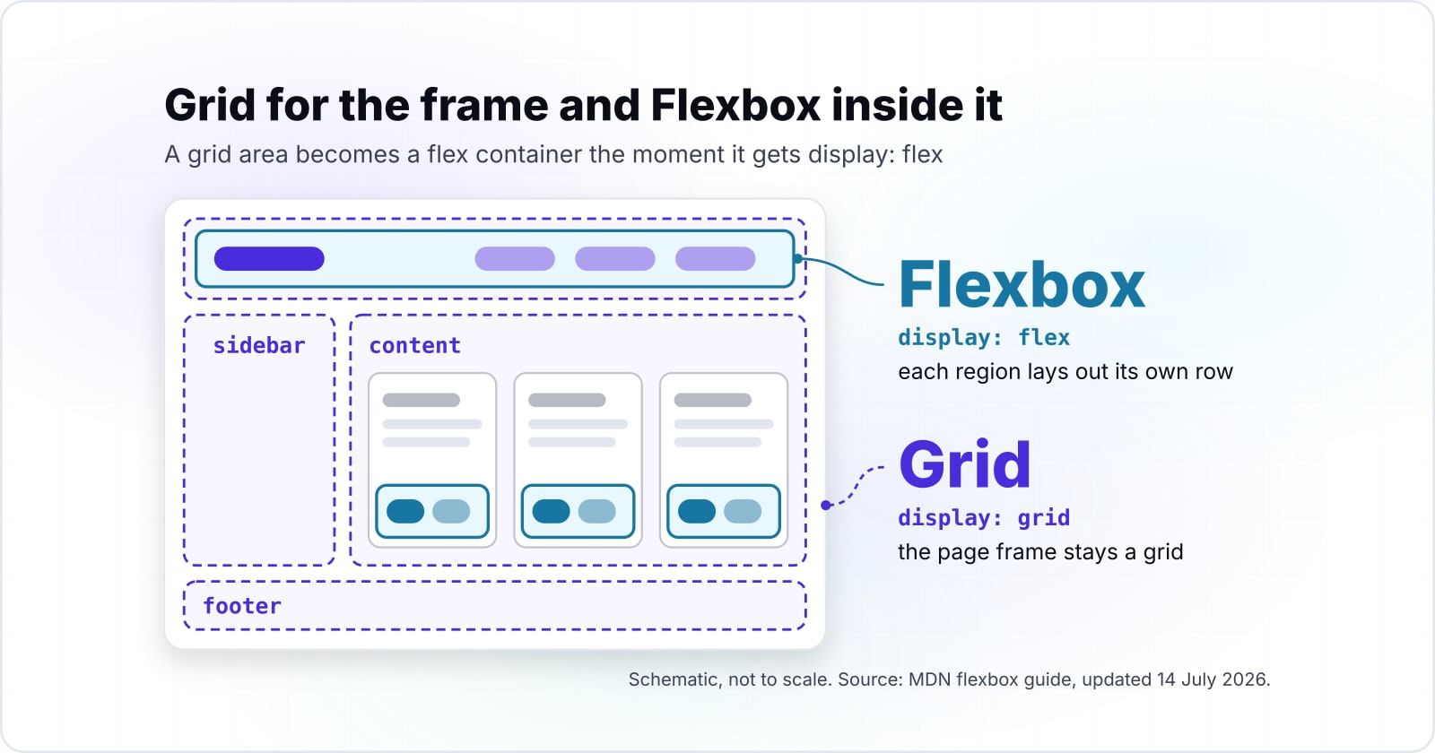 CSS Grid and Flexbox together: one test to pick each, and how to nest them
