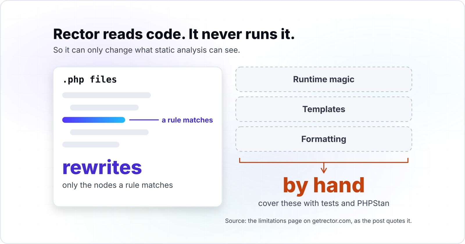 Rector PHP migrations, one reviewed pull request at a time