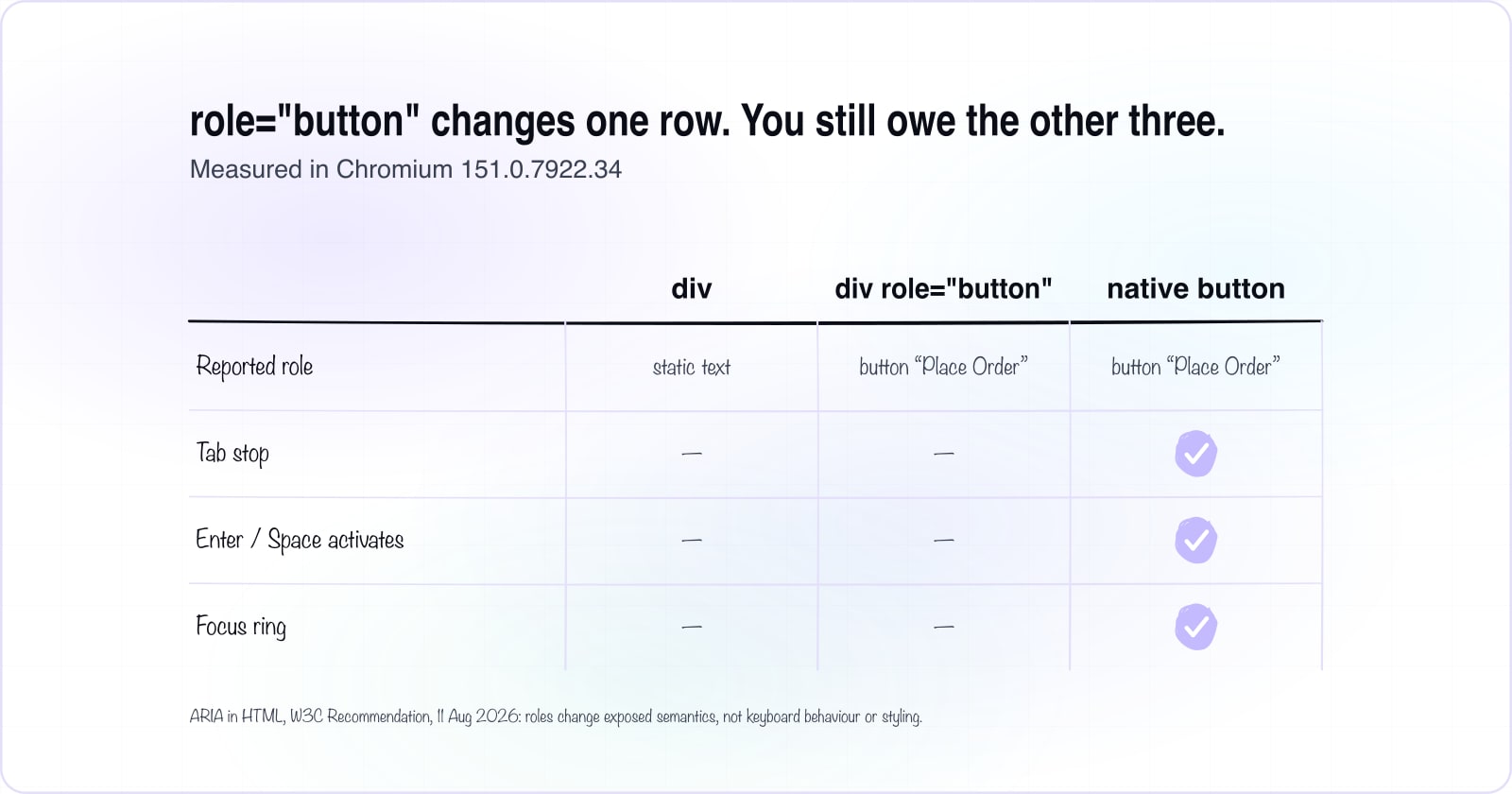 ARIA Roles for Developers: What Each Role Obliges You