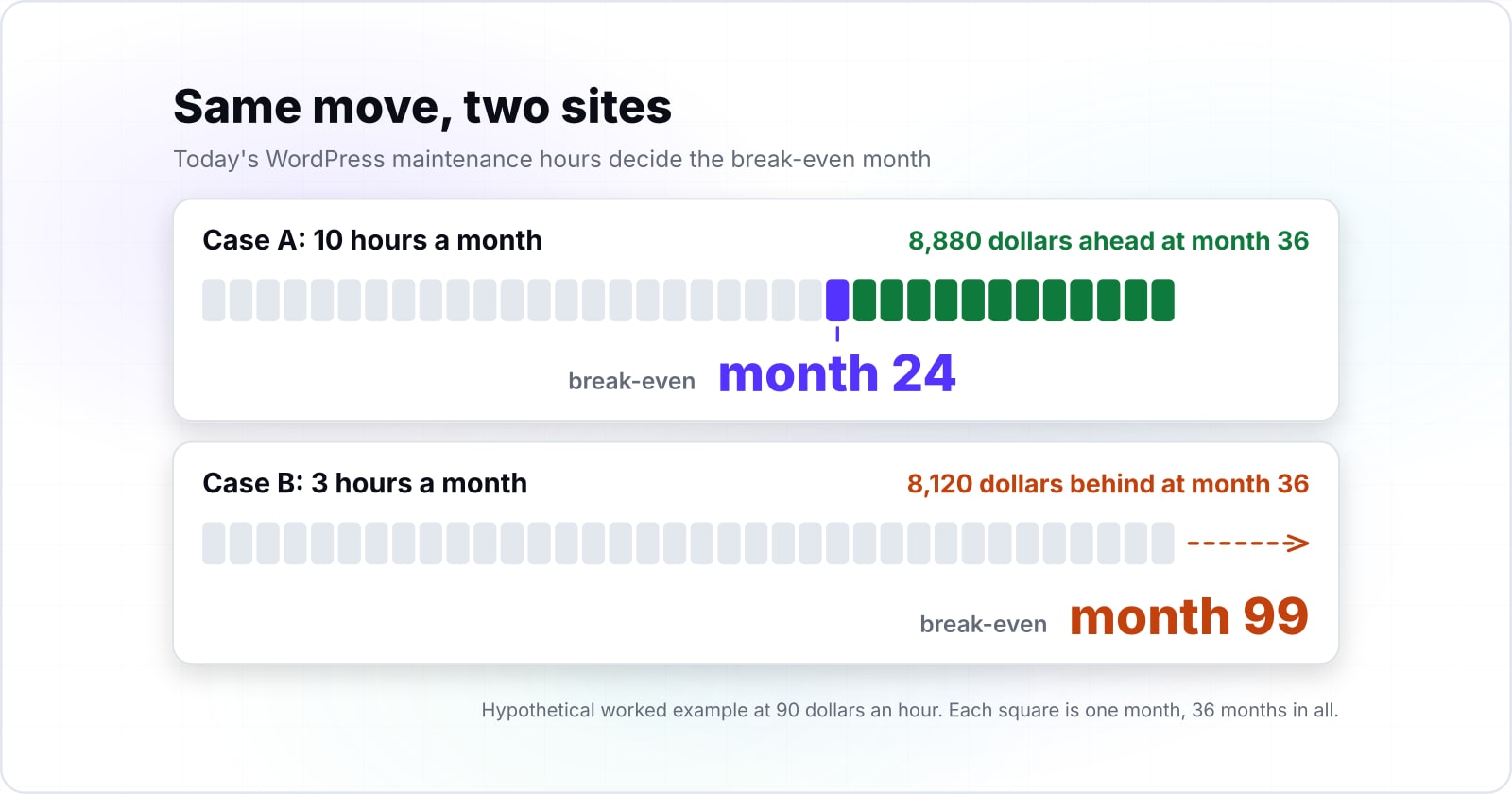 Two 36-month strips for a hypothetical move at 90 dollars an hour. Case A, 10 maintenance hours a month, breaks even in month 24 and ends 8,880 dollars ahead. Case B, 3 hours a month, needs 99 months and ends 8,120 dollars behind.