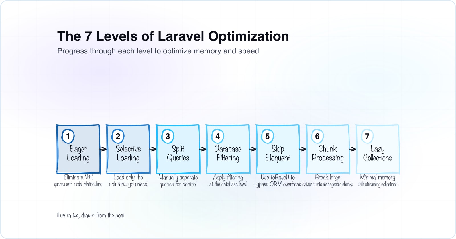 Laravel Performance Optimization: 7 Levels of Speed