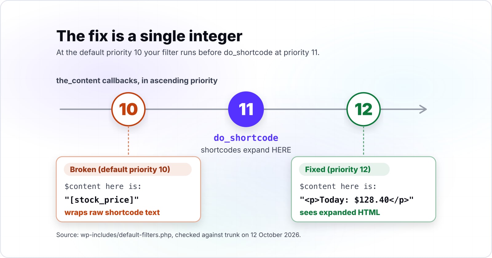 WordPress Lifecycle Hooks: index.php to Rendered Page