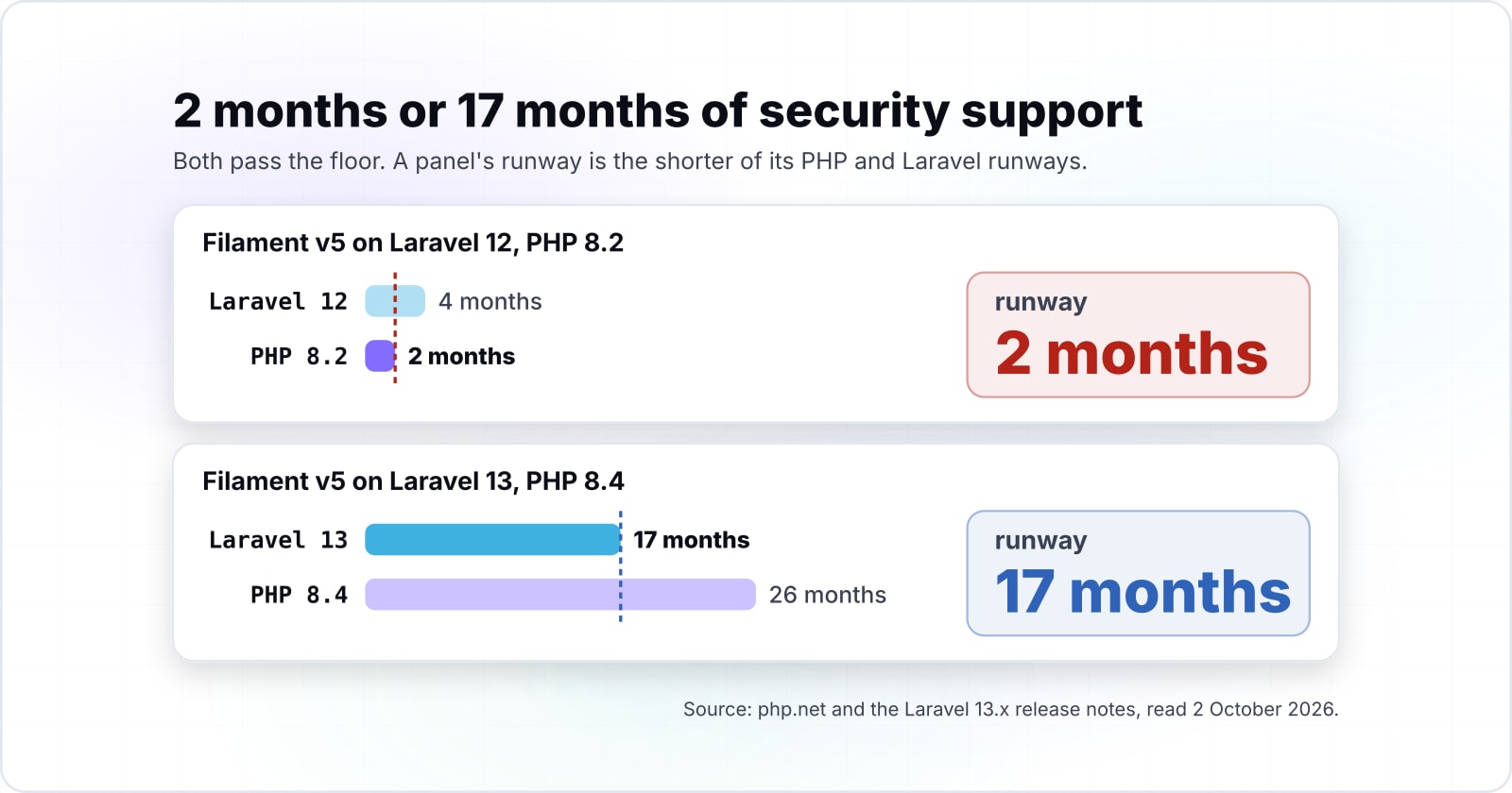 Filament PHP Laravel admin panels: v5, the TALL stack and a safe production install