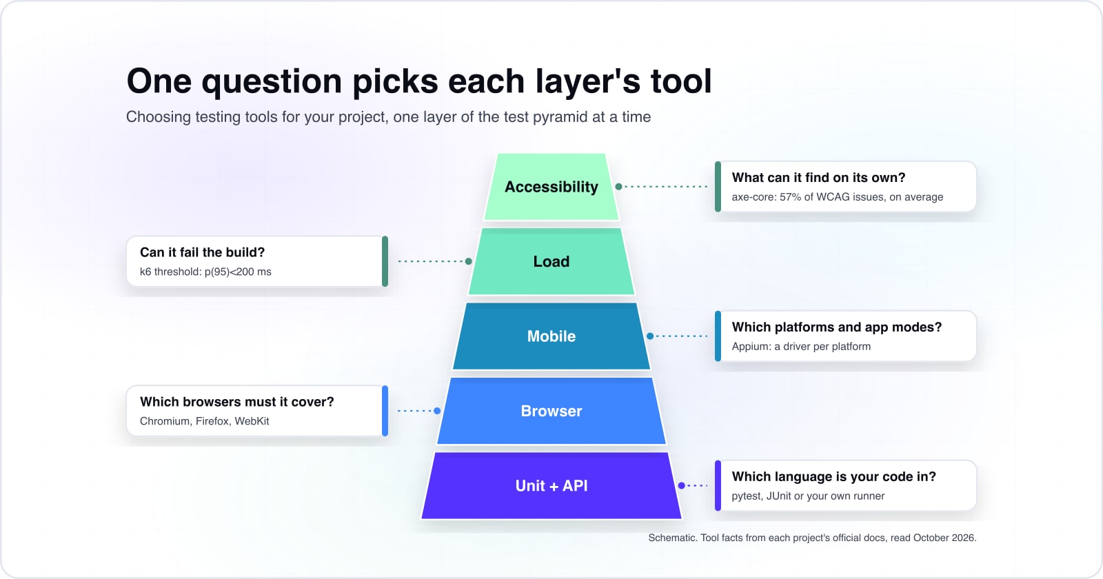 Choosing testing tools for your project, one layer of the test pyramid at a time