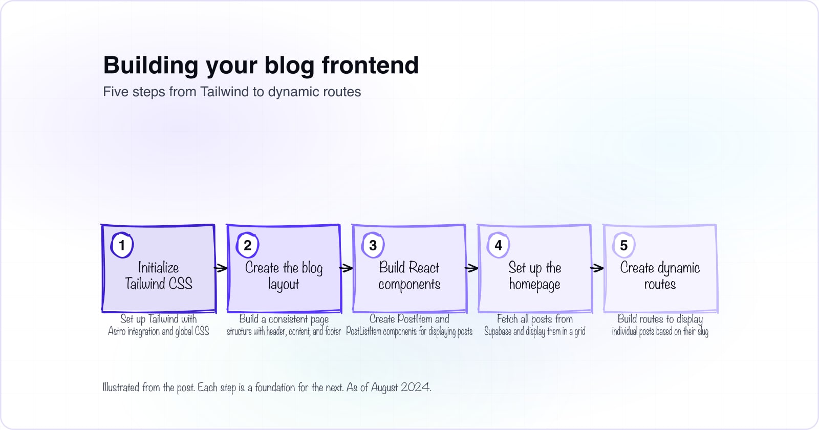Supabase Astro Blog Frontend: Part 4