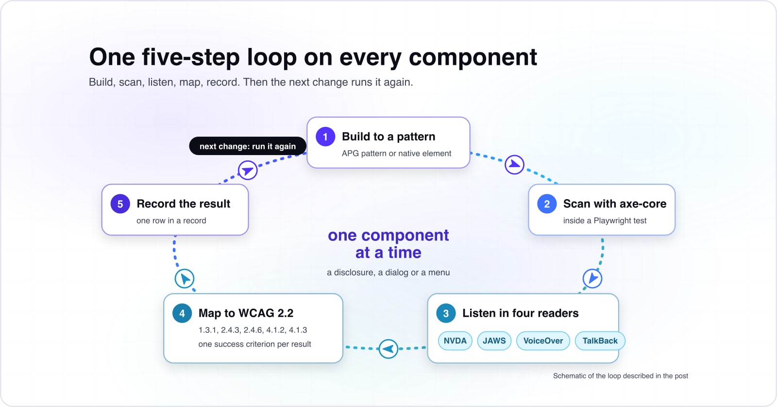 Screen reader compatibility testing: a five-check loop for NVDA, JAWS, VoiceOver and TalkBack