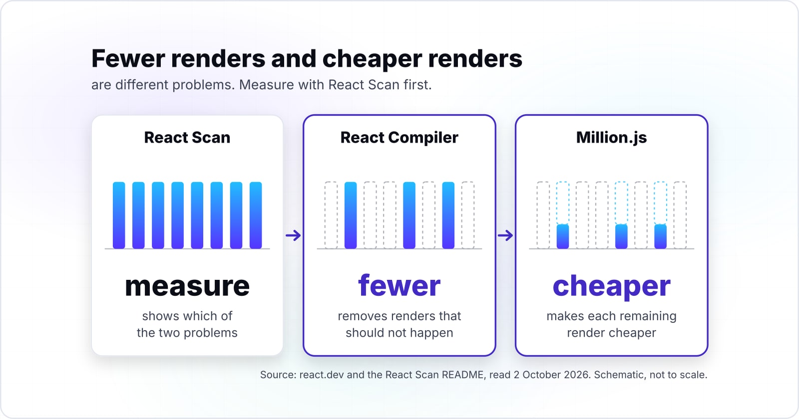 Million.js React optimization: how block diffing works, when it helps, and where the project stands in 2026