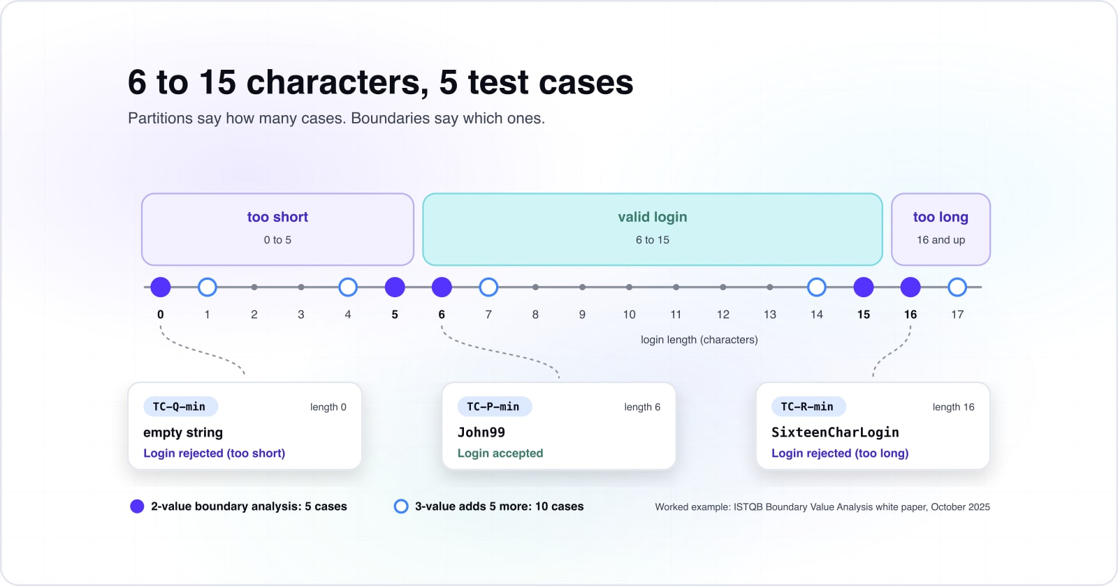 How to write effective test cases: anatomy, reliability and a worked login example