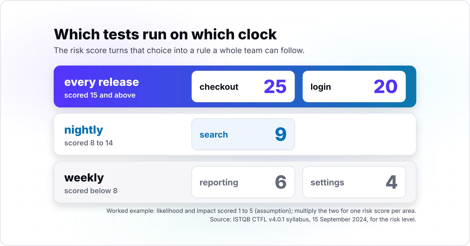 Risk-based testing: software testing techniques that put the hours where failure costs most