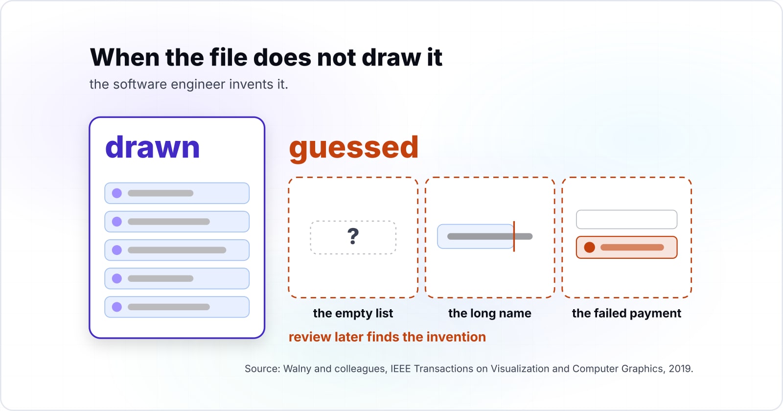 The design handoff checklist: what the file holds, who signs it, and how the build is checked