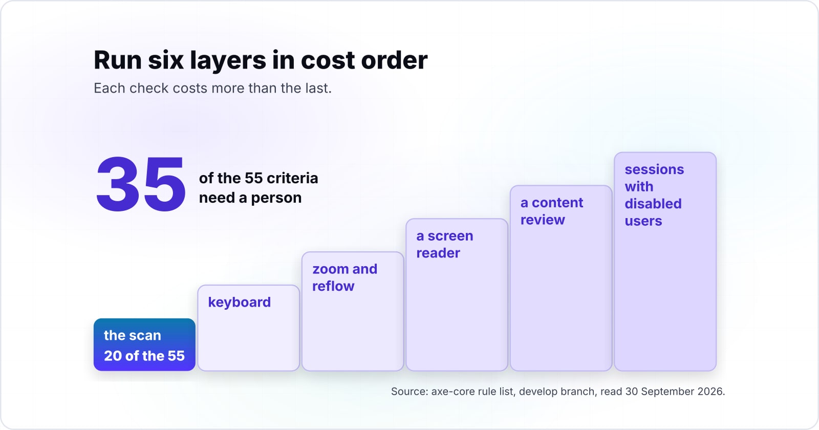Accessibility testing methods: the layered pass that finds what WCAG 2.2 scanners miss