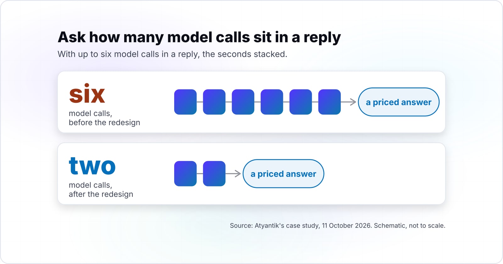 Build a B2B ecommerce AI assistant or buy one: three tests on your own portal