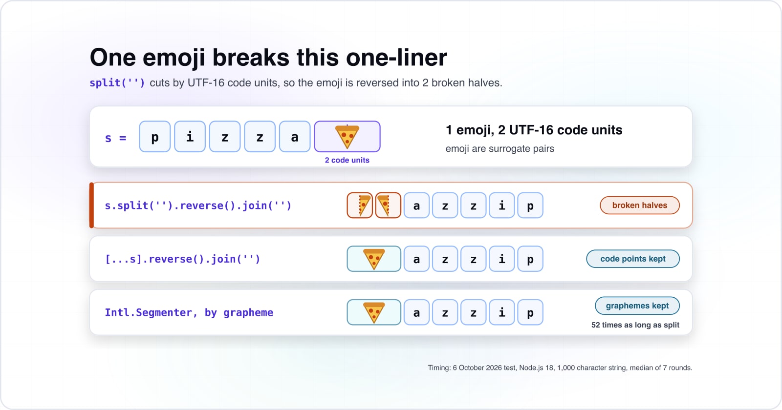 JavaScript one-liners that stay readable and correct, shown beside the input that breaks each one
