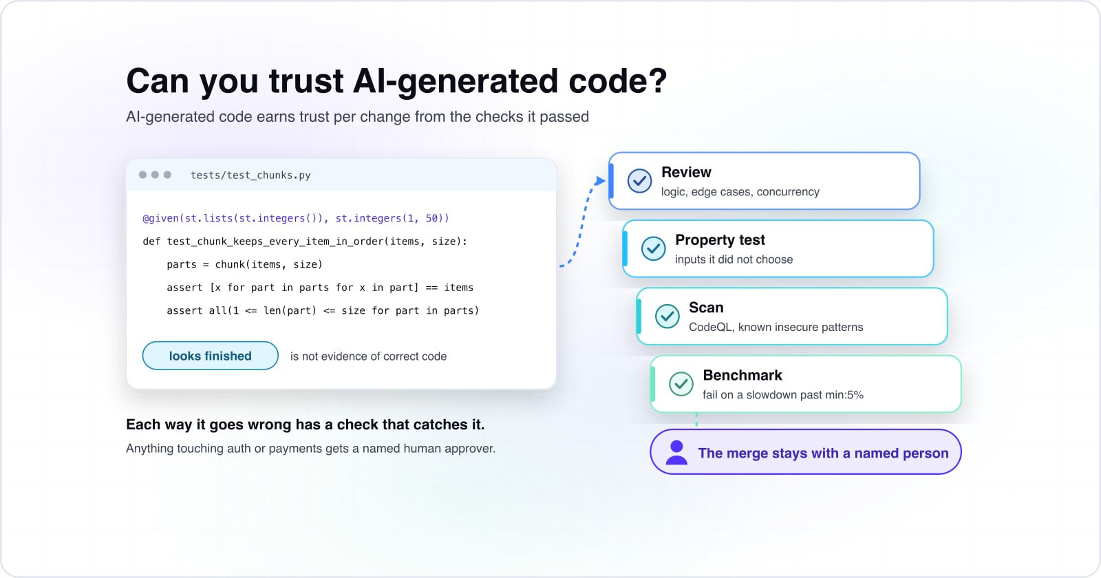 A property test for a chunk helper, marked looks finished, passes through four stacked layers: review for logic, edge cases and concurrency, a property test, a CodeQL scan and a benchmark that fails on a slowdown past min:5%. Below them, the merge stays with a named person.