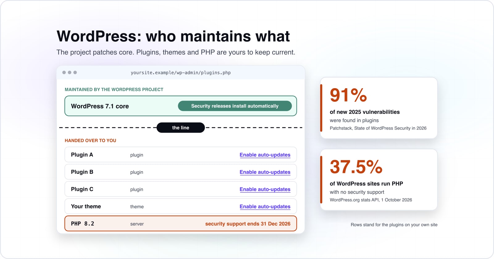 WordPress advantages and disadvantages: the WordPress features and who maintains each