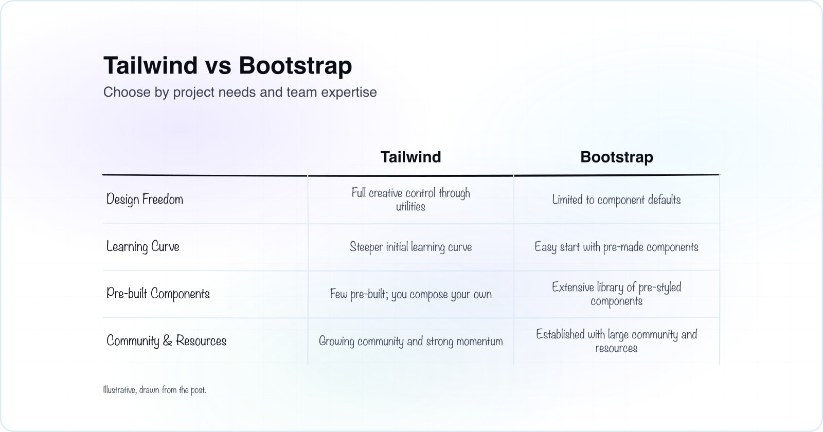 Tailwind vs Bootstrap: Choose the Right CSS Framework for your Project?