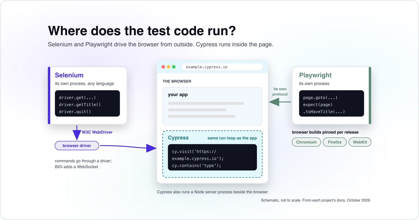 Selenium Cypress or Playwright: choosing the right automation testing tool by how it drives the browser