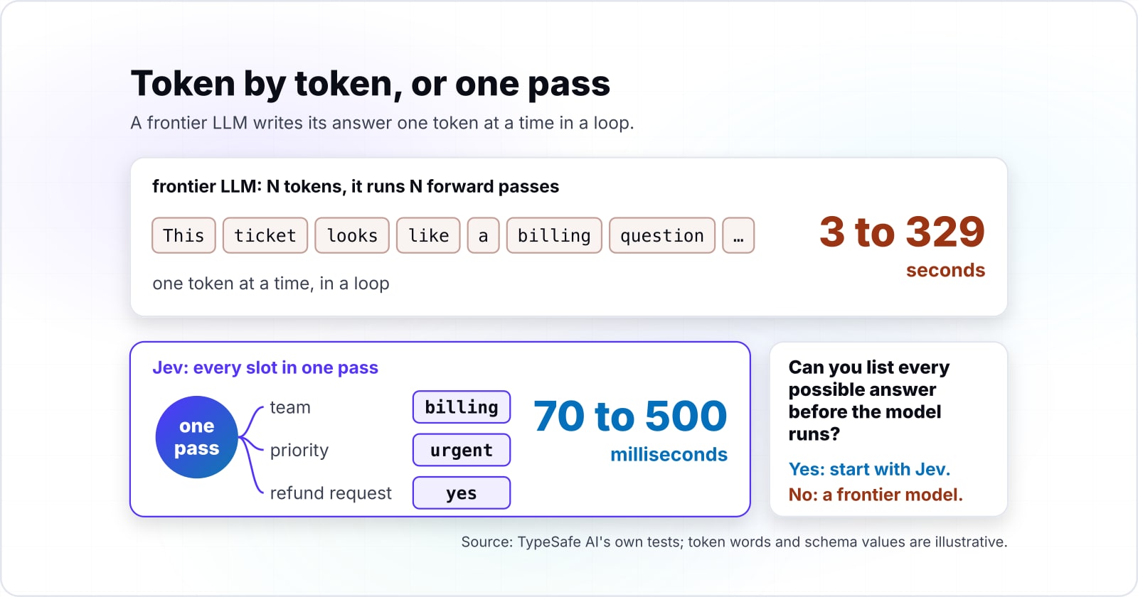 TypeSafe AI Jev vs LLMs: costs and workloads