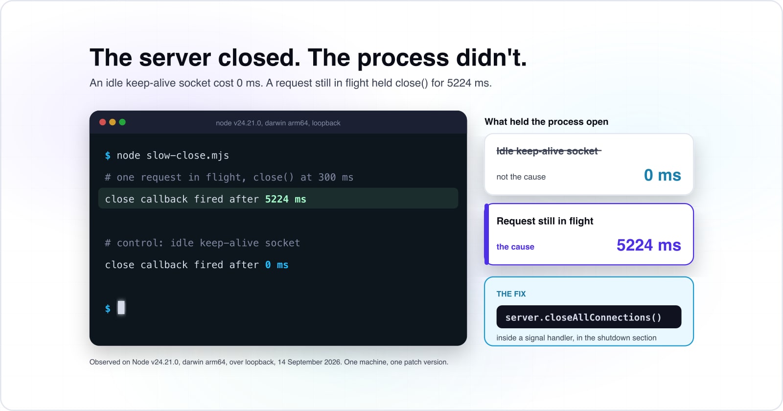 Setting Up and Testing an HTTP/1.1 Server in Node.js