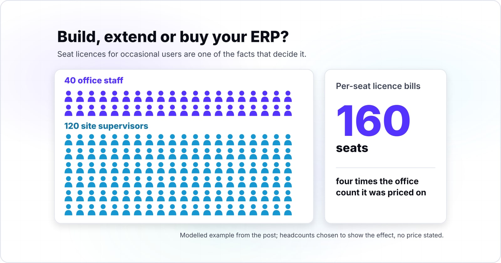 A modelled example: 40 office staff and 120 site supervisors drawn as people. On a per-seat licence the packaged ERP bills 160 seats, four times the office count it was priced on, one of the facts that decide build, extend or buy.