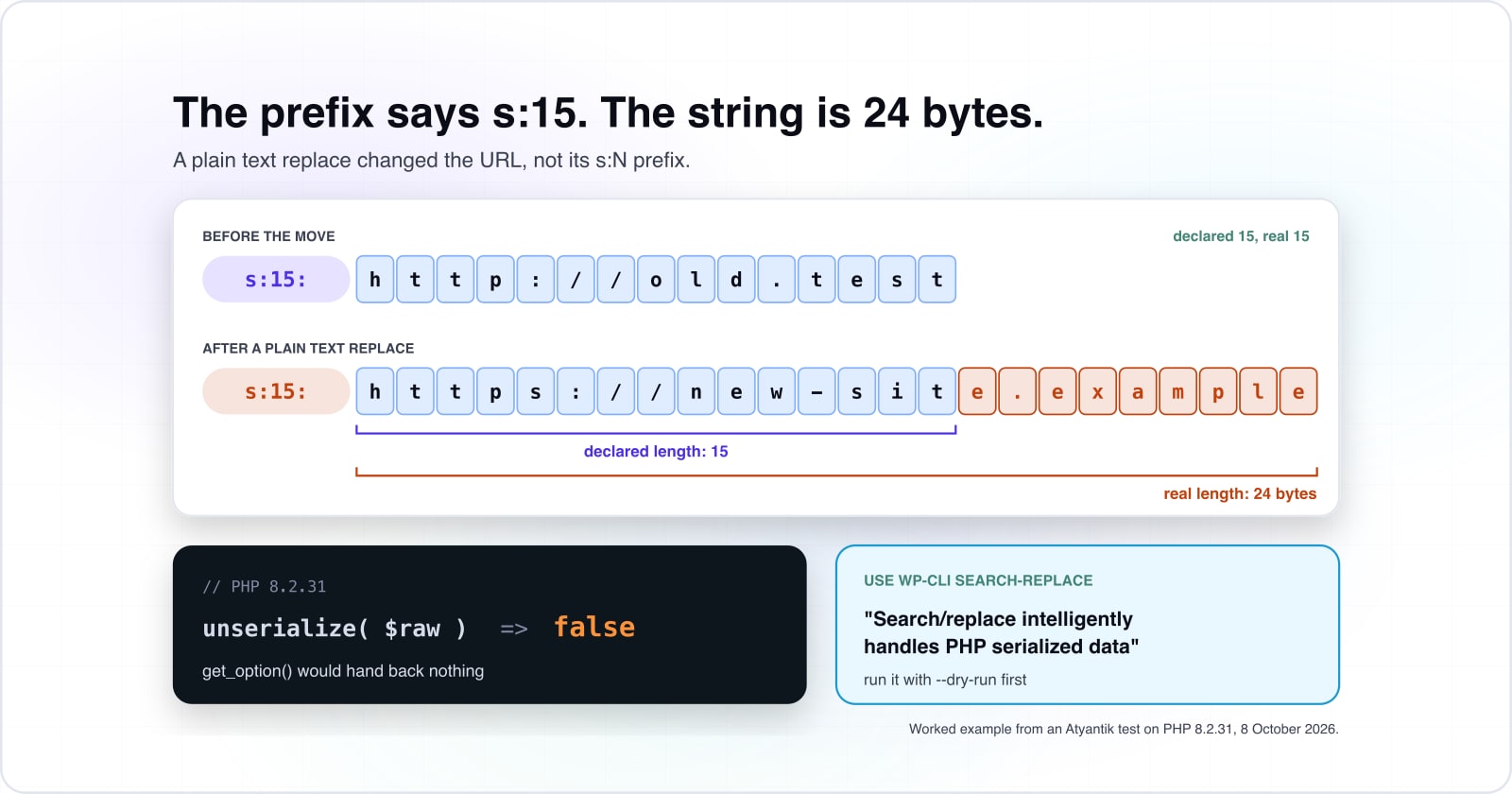 WordPress serialization and JSON: why core still stores PHP serialize() strings