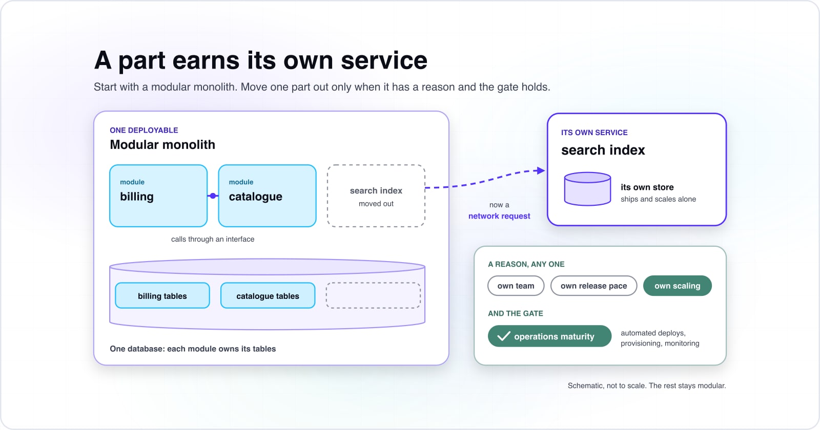 Monolithic vs microservices pros and cons: four inputs that decide