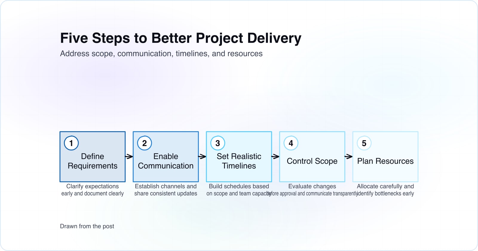 Five steps to address common project delivery challenges from requirements through resource planning.