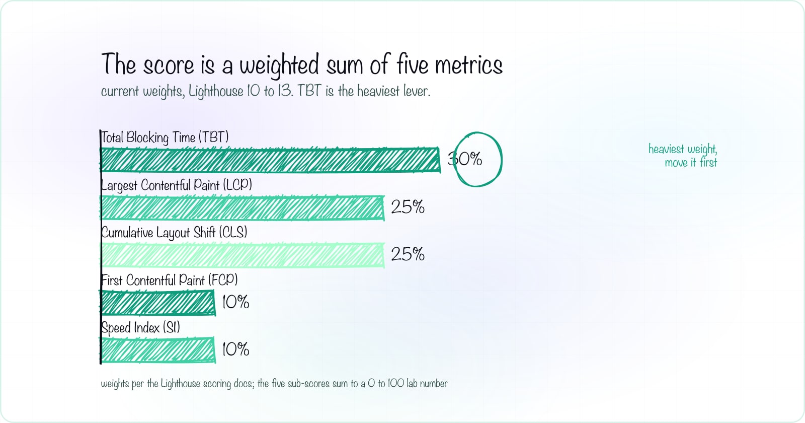 Lighthouse performance score explained: the scoring model