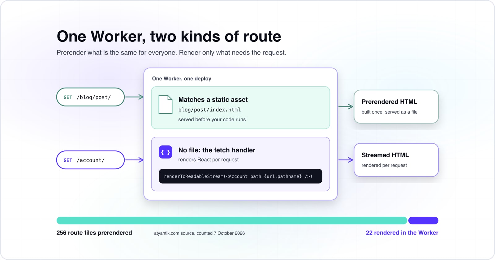 React rendering on Cloudflare Workers: SSR, SSG or client-only, decided route by route