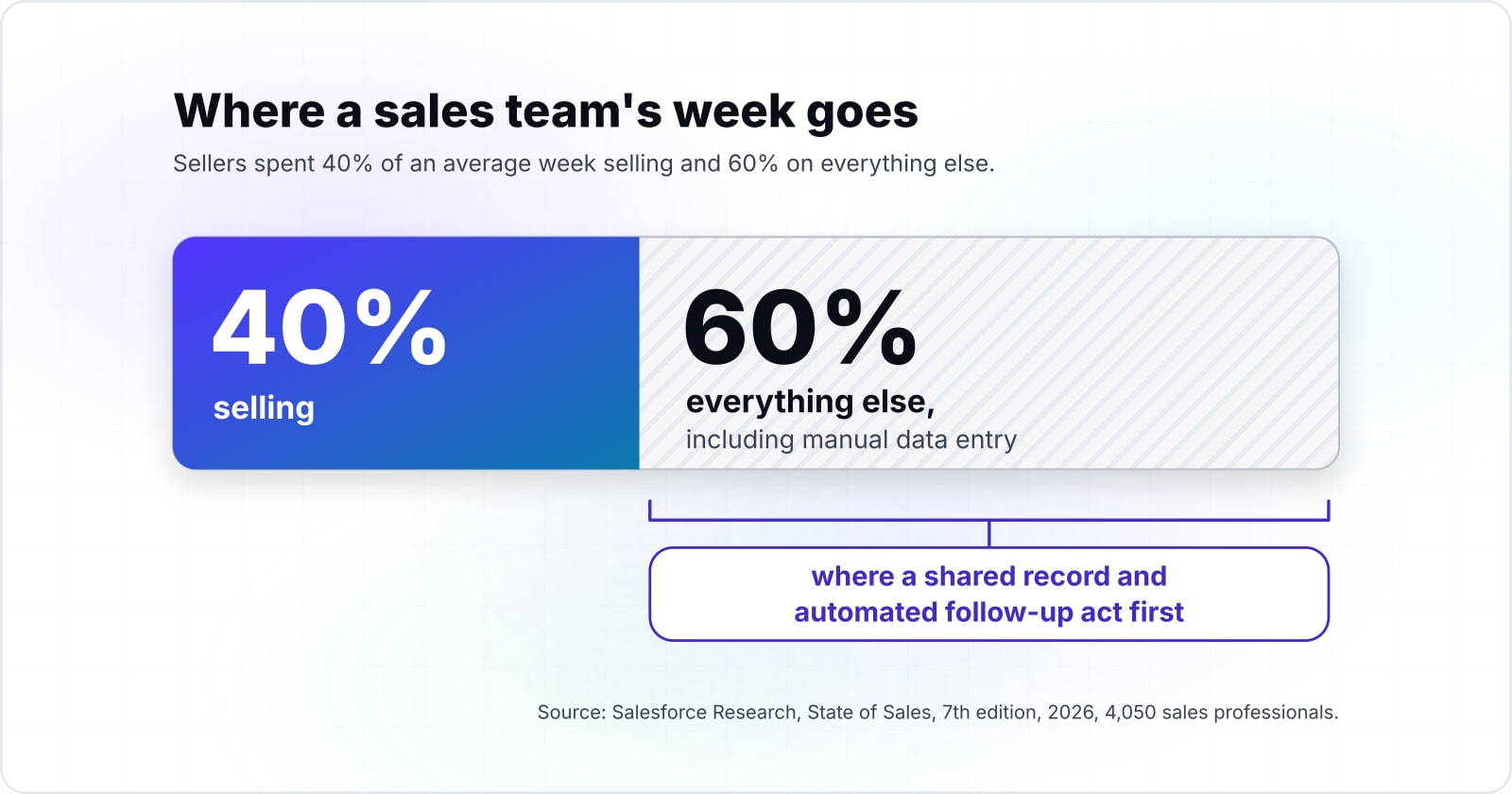 How CRM improves business performance, and when it does not