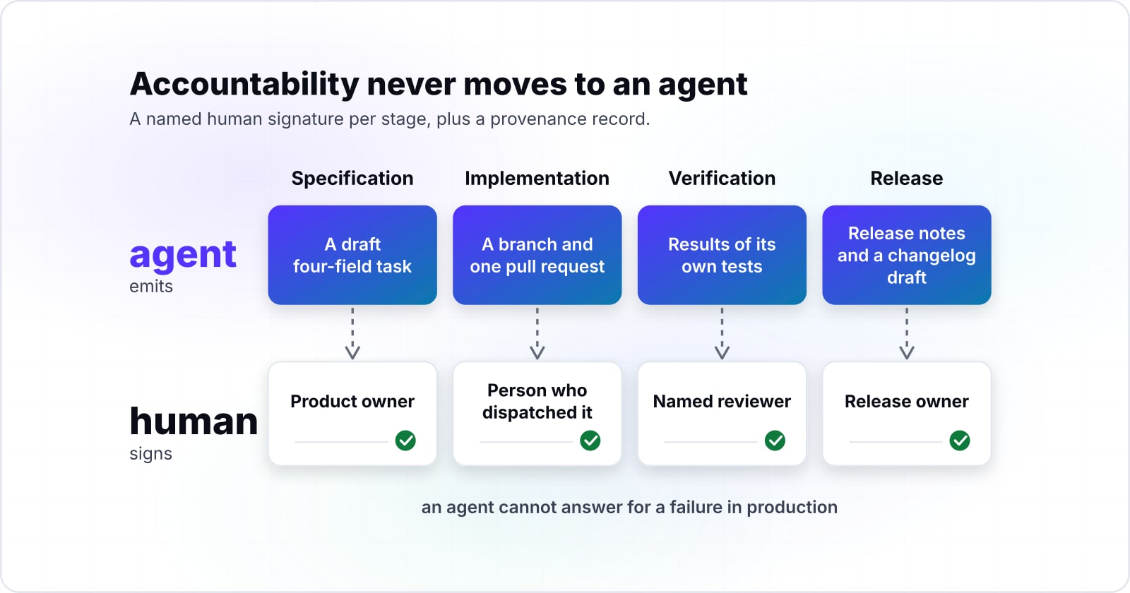 Two lanes across the four stages of an agentic SDLC. The agent emits a draft four-field task, a branch and one pull request, results of its own tests, and release notes; below each, a named human signs: product owner, the person who dispatched it, a named reviewer, the release owner.