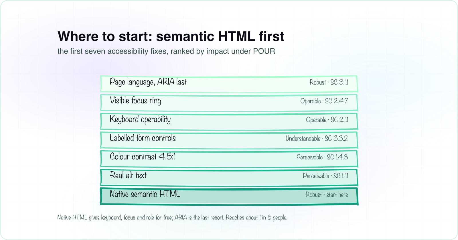 Web accessibility for developers: POUR and first steps