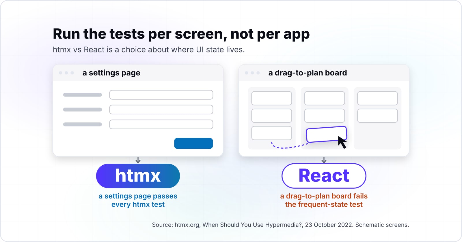 htmx vs React: one search built both ways, the bytes measured, and when each one wins