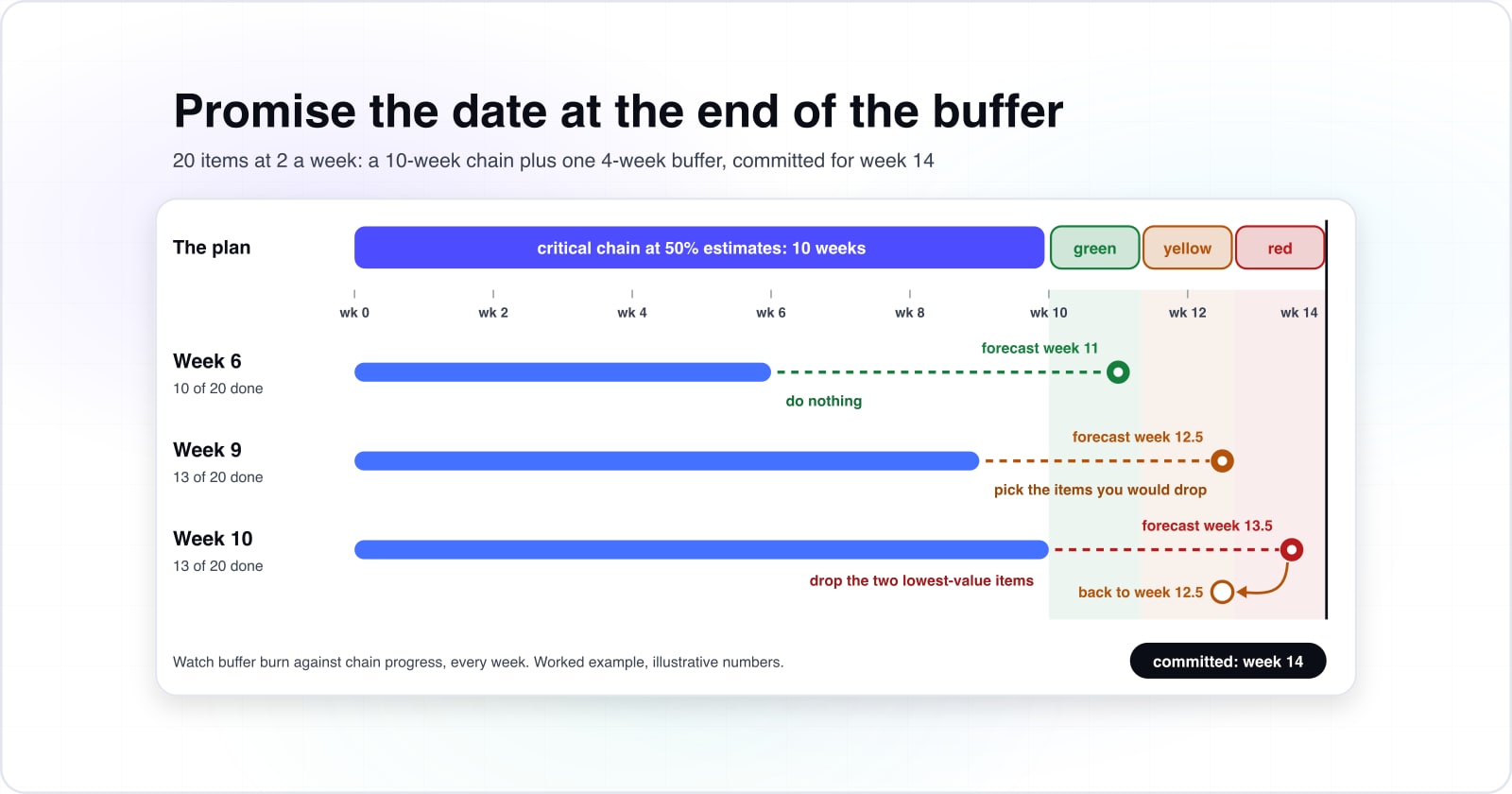 Managing project timelines without compromising quality: buffers, limits and the scope trade