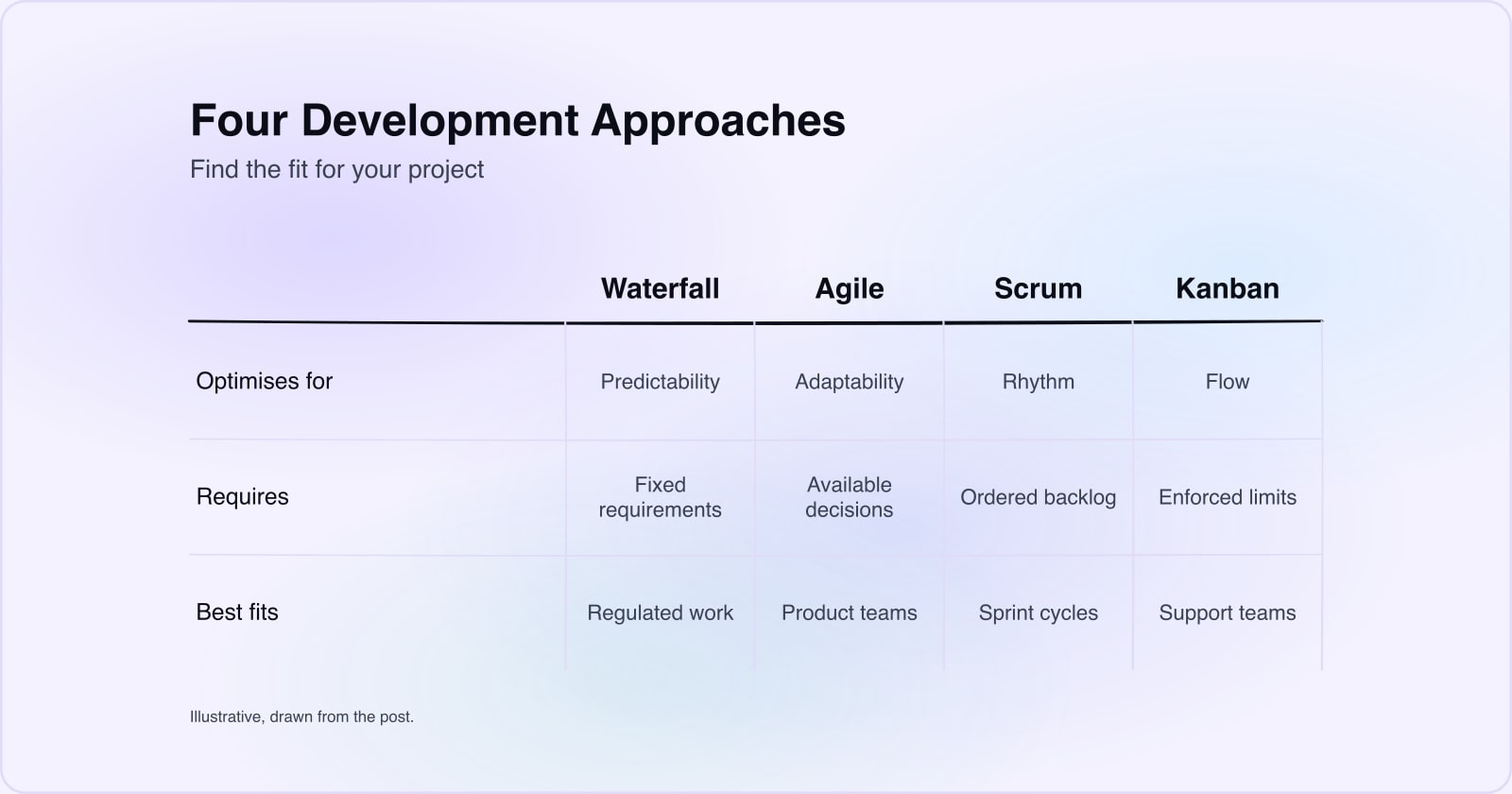 A matrix comparing four software development methodologies by optimisation goal, scope and prerequisites.