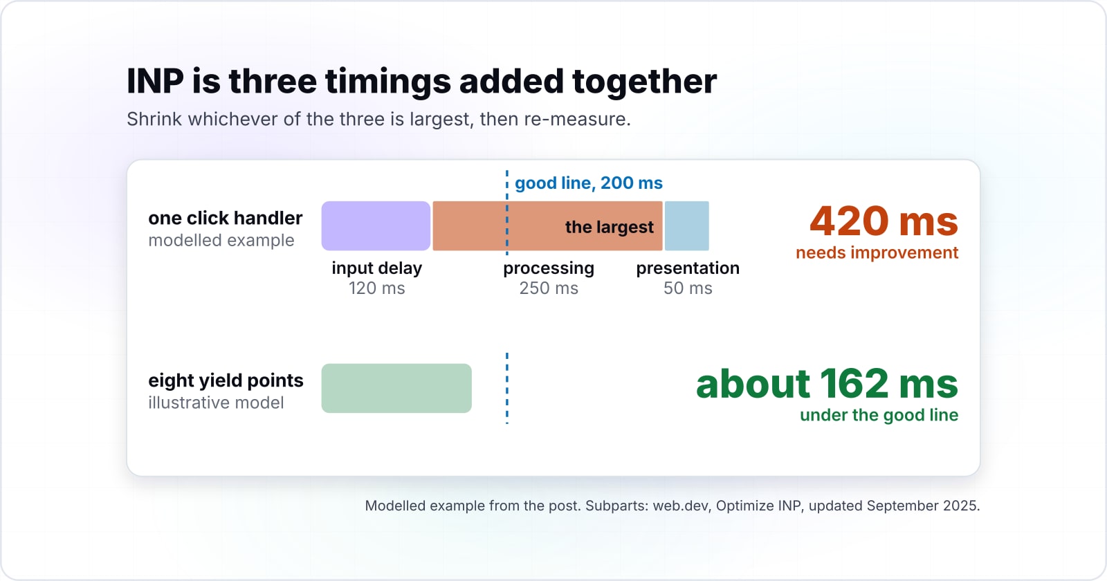 Site speed optimization 2026: Core Web Vitals guide
