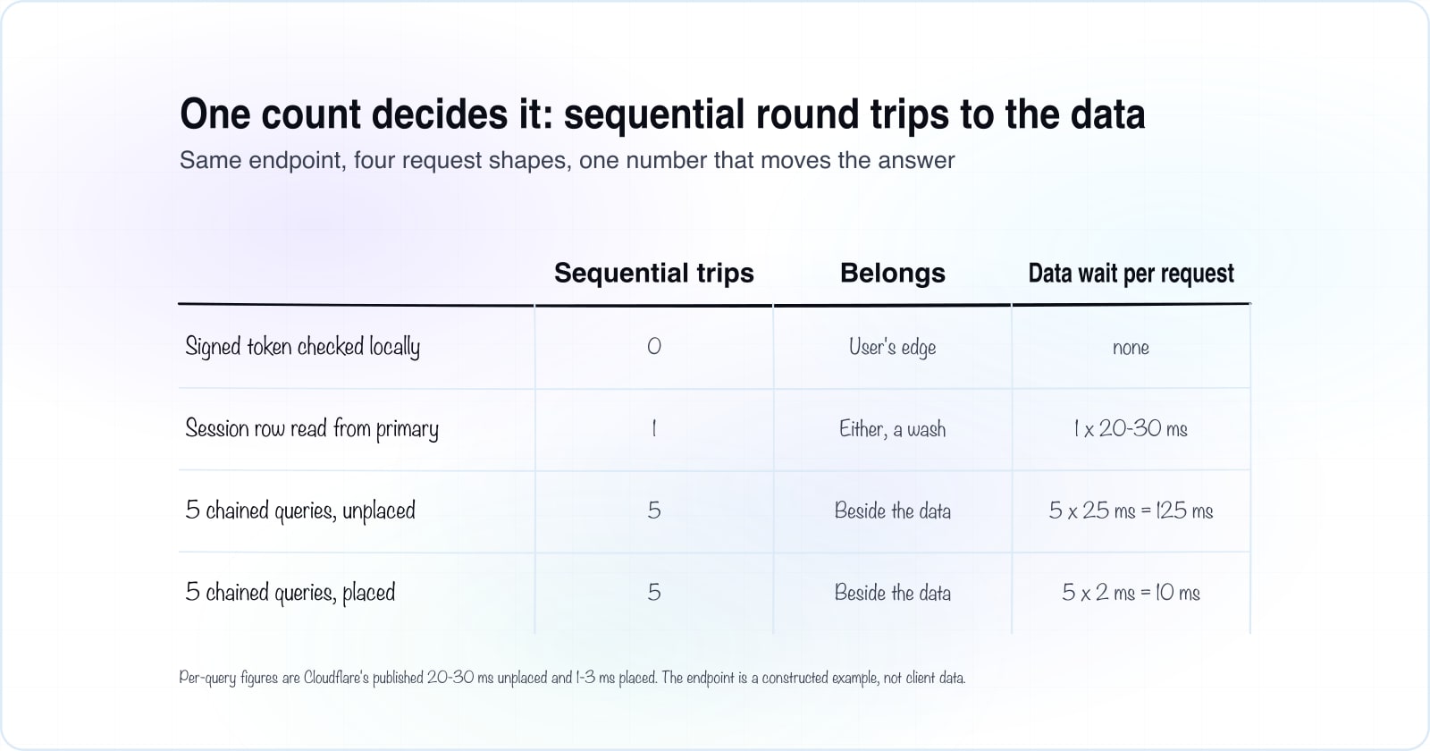 Edge vs origin: count the sequential round trips